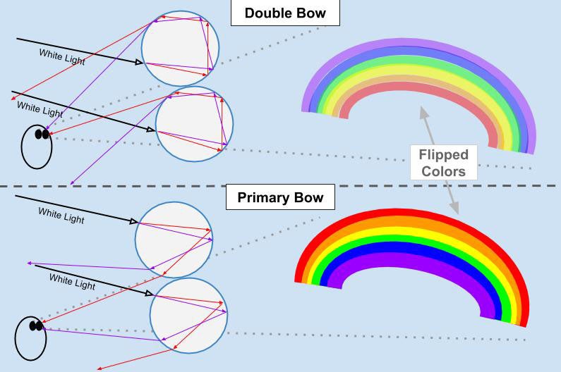 explanation text about rainbow